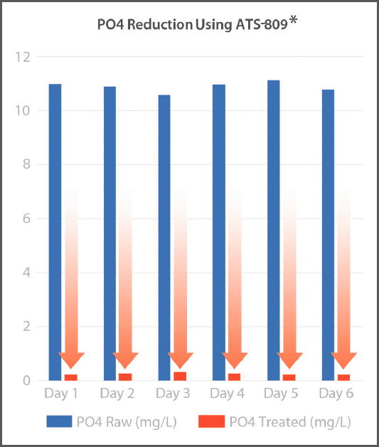 Graph of PO4 Reduction (Phosphorus Removal) Using ATS-809