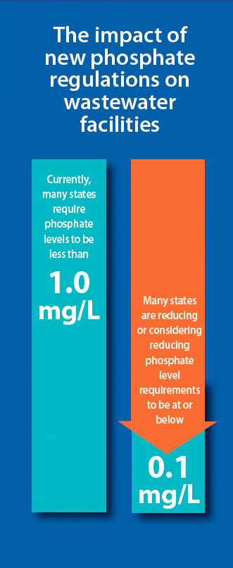 Graphic of the new phosphorus removal regulations